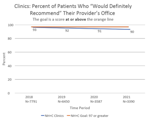 clinic patient satisfaction scores 2021