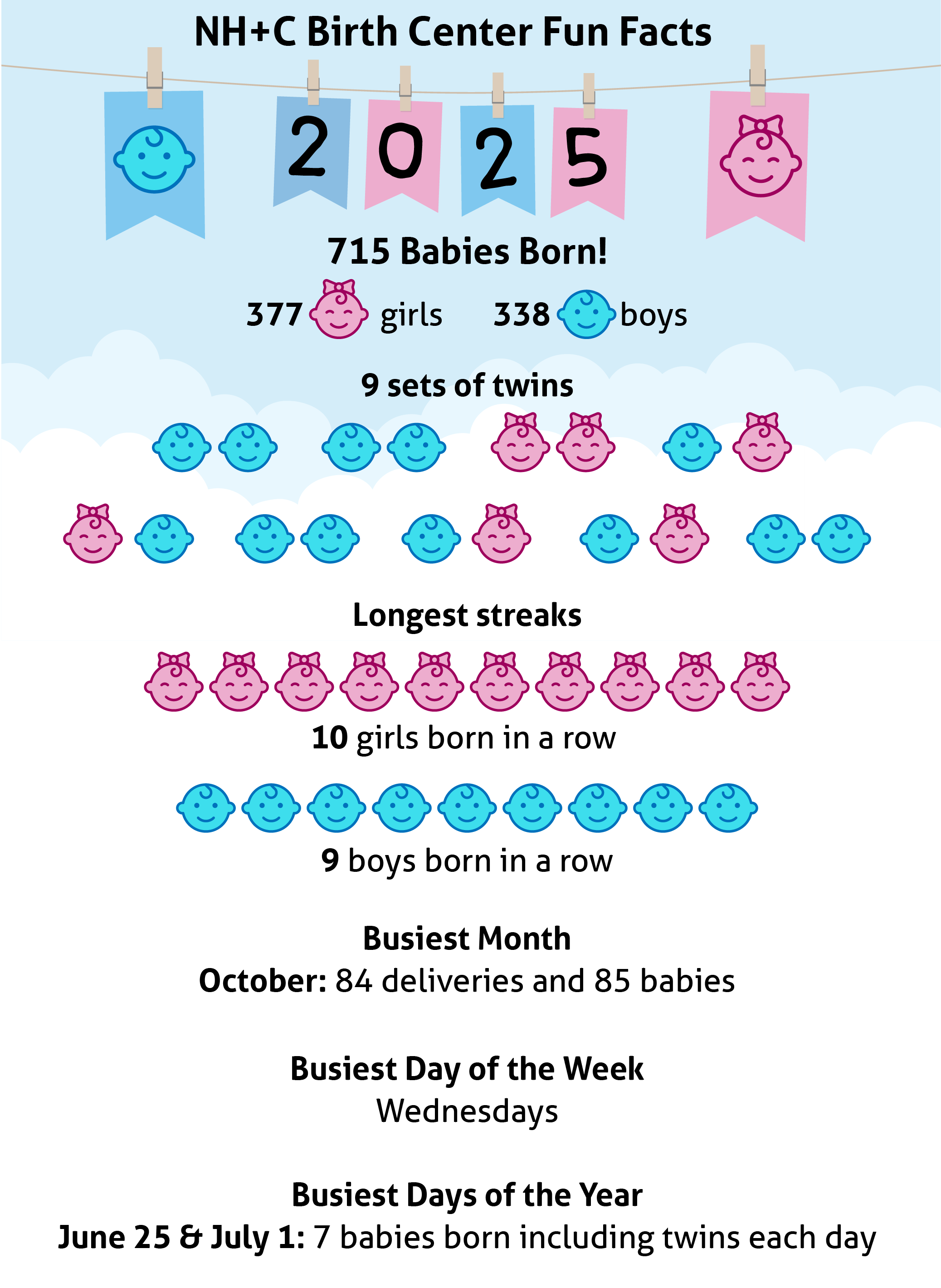 Birth Center fun facts for 2025