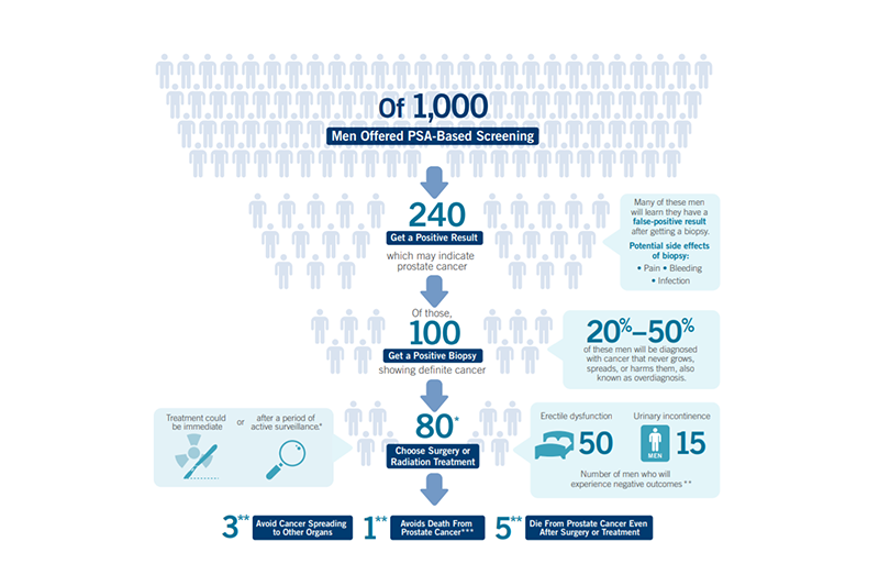 Is prostate cancer screening right for you?