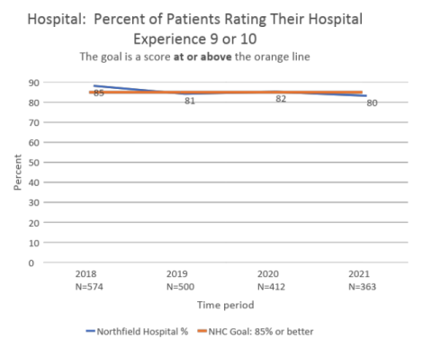In 2020, 82% of patients rated their hospital experience 9 or 10